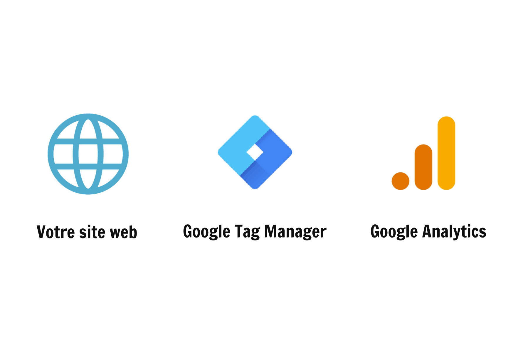 Installer Google Analytics via Google Tag Manager